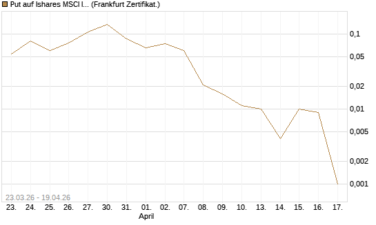 Put auf Ishares MSCI India Index Fund [Vontobel] Chart