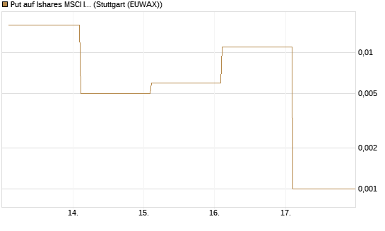 Put auf Ishares MSCI India Index Fund [Vontobel] Chart