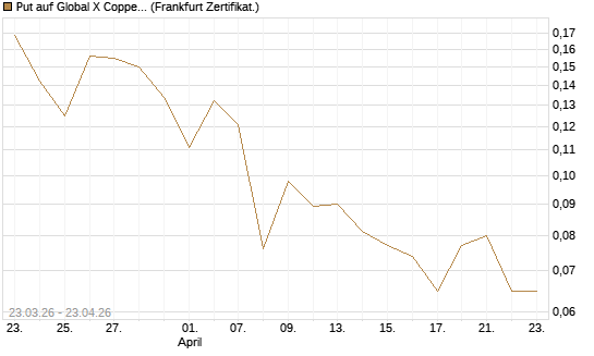 Put auf Global X Copper Miners ETF [Vontobel] Chart