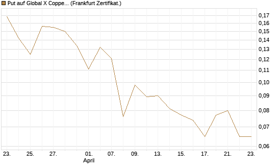 Put auf Global X Copper Miners ETF [Vontobel] Chart