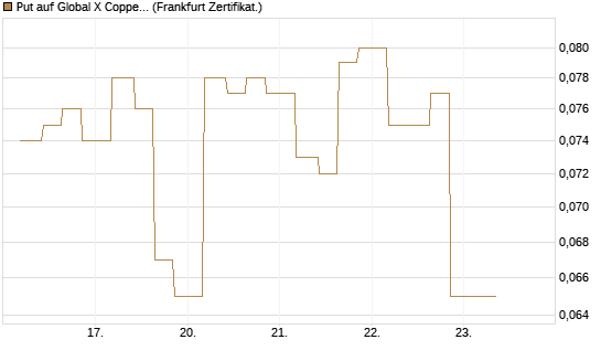 Put auf Global X Copper Miners ETF [Vontobel] Chart