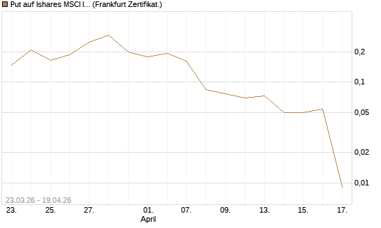 Put auf Ishares MSCI India Index Fund [Vontobel] Chart