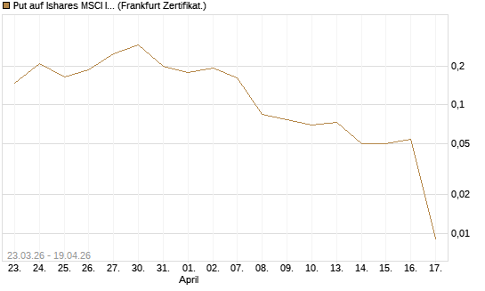 Put auf Ishares MSCI India Index Fund [Vontobel] Chart