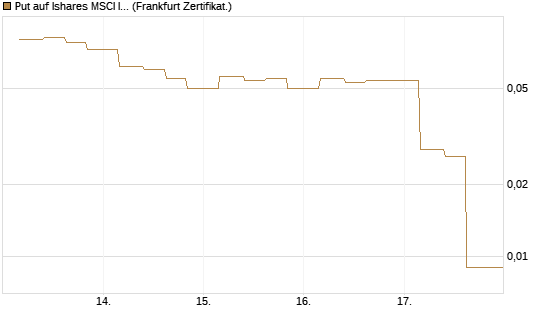 Put auf Ishares MSCI India Index Fund [Vontobel] Chart