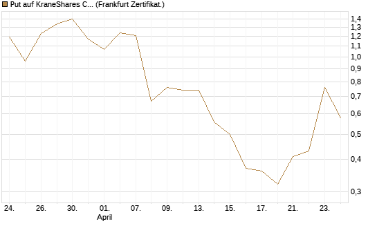 Put auf KraneShares CSI China Internet ETF [Vontobel] Chart