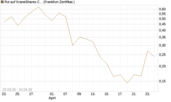 Put auf KraneShares CSI China Internet ETF [Vontobel] Chart