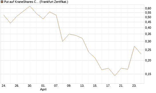 Put auf KraneShares CSI China Internet ETF [Vontobel] Chart