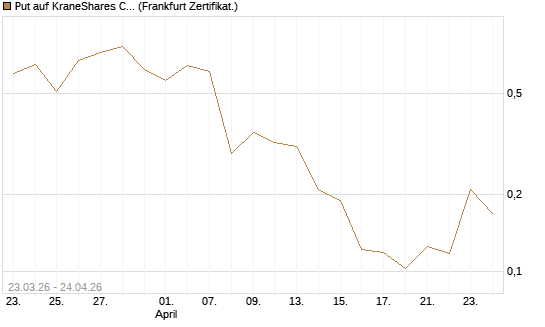 Put auf KraneShares CSI China Internet ETF [Vontobel] Chart