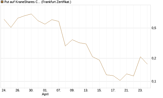 Put auf KraneShares CSI China Internet ETF [Vontobel] Chart