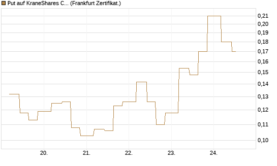 Put auf KraneShares CSI China Internet ETF [Vontobel] Chart