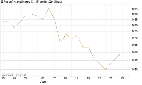 Put auf KraneShares CSI China Internet ETF [Vontobel] Chart