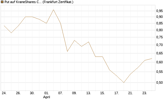 Put auf KraneShares CSI China Internet ETF [Vontobel] Chart