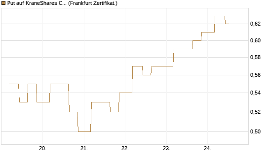 Put auf KraneShares CSI China Internet ETF [Vontobel] Chart