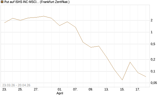 Put auf ISHS INC-MSCI TW ETF NEW [Vontobel] Chart
