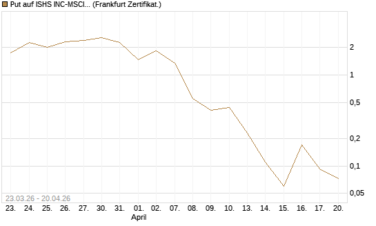 Put auf ISHS INC-MSCI TW ETF NEW [Vontobel] Chart