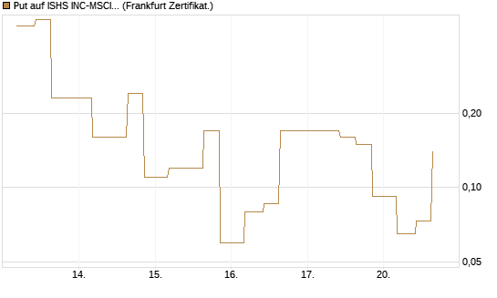 Put auf ISHS INC-MSCI TW ETF NEW [Vontobel] Chart