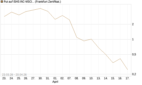 Put auf ISHS INC-MSCI TW ETF NEW [Vontobel] Chart