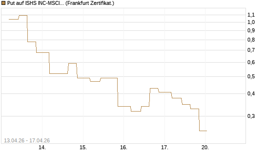 Put auf ISHS INC-MSCI TW ETF NEW [Vontobel] Chart