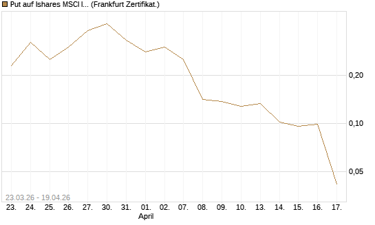Put auf Ishares MSCI India Index Fund [Vontobel] Chart