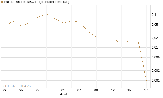 Put auf Ishares MSCI India Index Fund [Vontobel] Chart