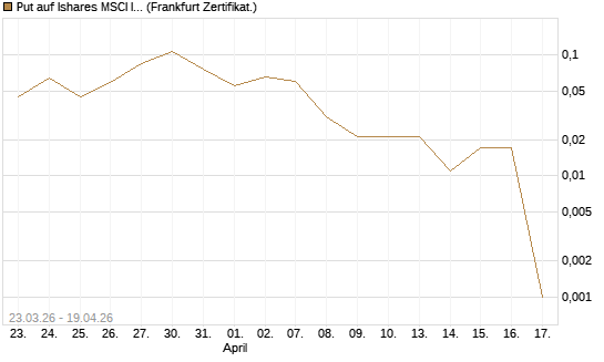 Put auf Ishares MSCI India Index Fund [Vontobel] Chart