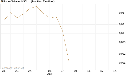 Put auf Ishares MSCI India Index Fund [Vontobel] Chart
