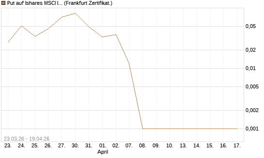 Put auf Ishares MSCI India Index Fund [Vontobel] Chart