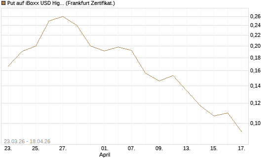 Put auf iBoxx USD HighYie CorpBd Fund  [Vontobel] Chart