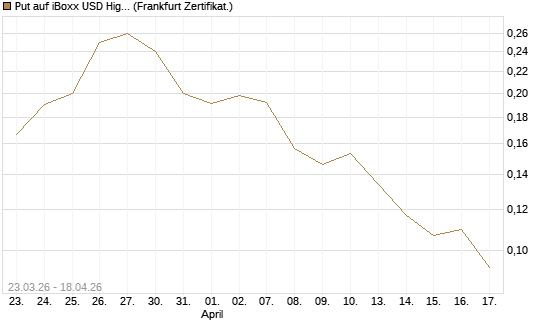 Put auf iBoxx USD HighYie CorpBd Fund  [Vontobel] Chart