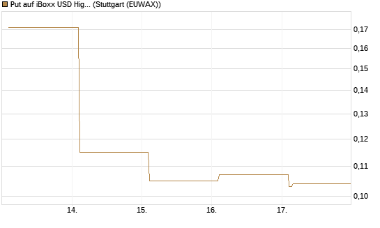 Put auf iBoxx USD HighYie CorpBd Fund  [Vontobel] Chart