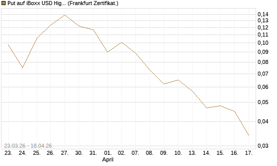 Put auf iBoxx USD HighYie CorpBd Fund  [Vontobel] Chart