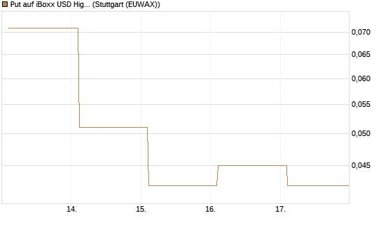 Put auf iBoxx USD HighYie CorpBd Fund  [Vontobel] Chart
