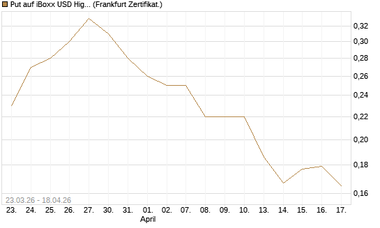 Put auf iBoxx USD HighYie CorpBd Fund  [Vontobel] Chart