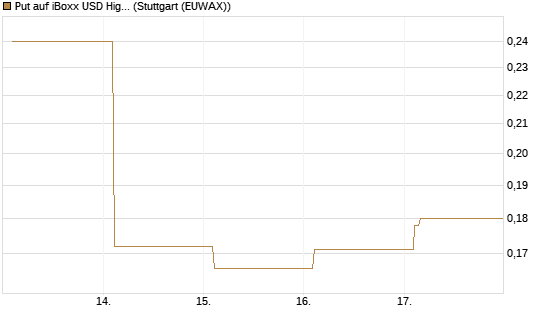 Put auf iBoxx USD HighYie CorpBd Fund  [Vontobel] Chart