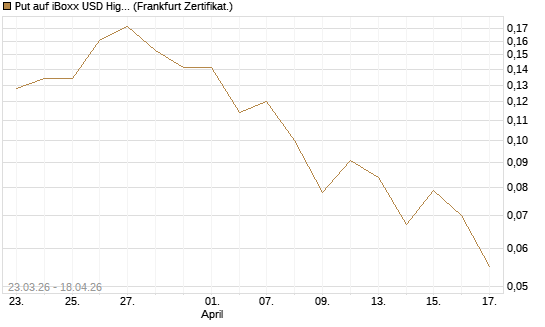Put auf iBoxx USD HighYie CorpBd Fund  [Vontobel] Chart