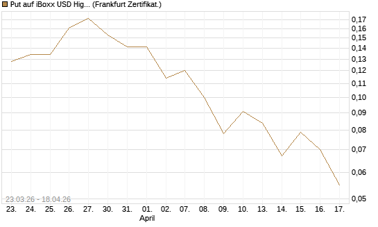 Put auf iBoxx USD HighYie CorpBd Fund  [Vontobel] Chart