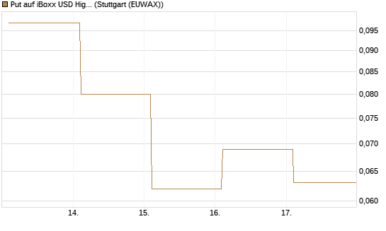 Put auf iBoxx USD HighYie CorpBd Fund  [Vontobel] Chart