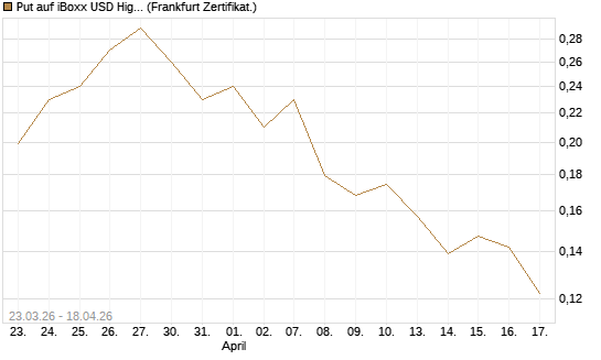 Put auf iBoxx USD HighYie CorpBd Fund  [Vontobel] Chart
