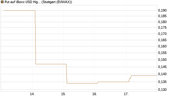 Put auf iBoxx USD HighYie CorpBd Fund  [Vontobel] Chart