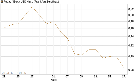 Put auf iBoxx USD HighYie CorpBd Fund  [Vontobel] Chart