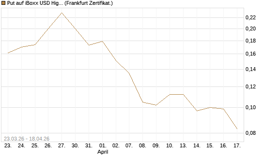 Put auf iBoxx USD HighYie CorpBd Fund  [Vontobel] Chart