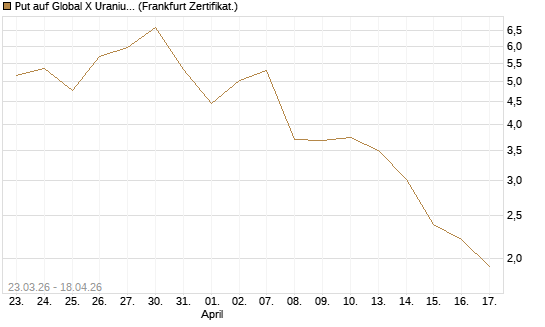 Put auf Global X Uranium ETF [Vontobel] Chart