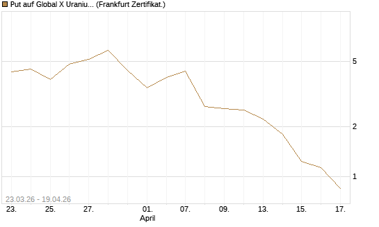 Put auf Global X Uranium ETF [Vontobel] Chart