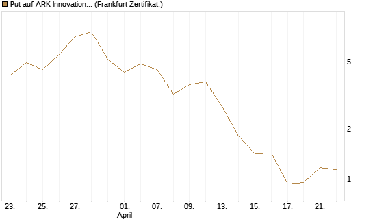 Put auf ARK Innovation ETF [Vontobel] Chart