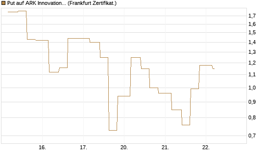 Put auf ARK Innovation ETF [Vontobel] Chart