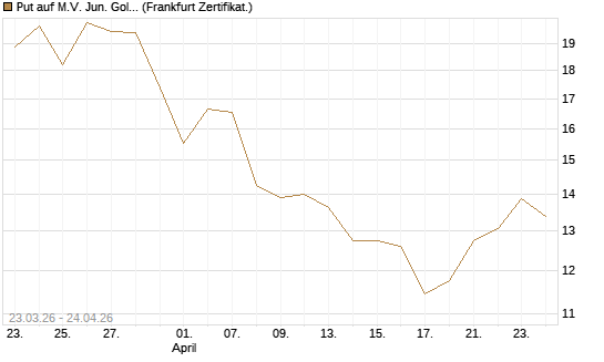 Put auf M.V. Jun. Gold Min. ETF TR USD [Vontobel] Chart