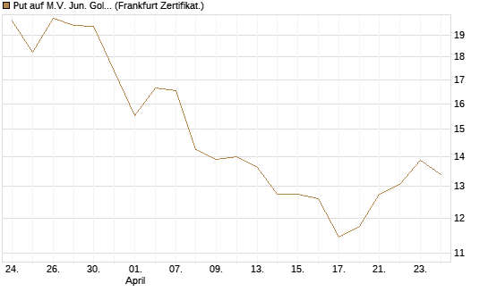 Put auf M.V. Jun. Gold Min. ETF TR USD [Vontobel] Chart