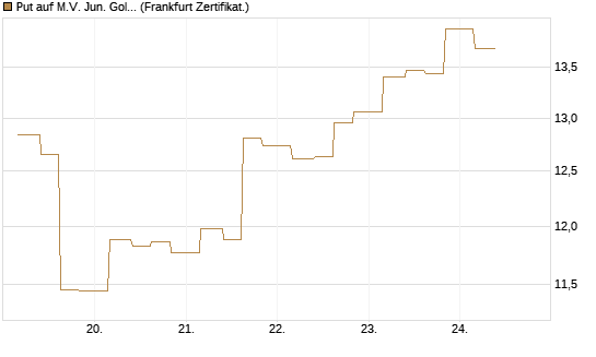 Put auf M.V. Jun. Gold Min. ETF TR USD [Vontobel] Chart