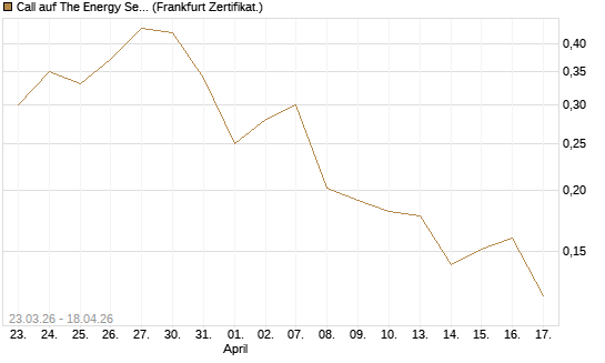 Call auf The Energy Select Sector SPDR  [Vontobel] Chart