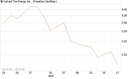 Call auf The Energy Select Sector SPDR  [Vontobel] Chart